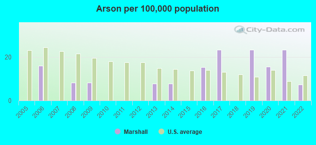 Arson per 100,000 population