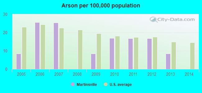 Arson per 100,000 population