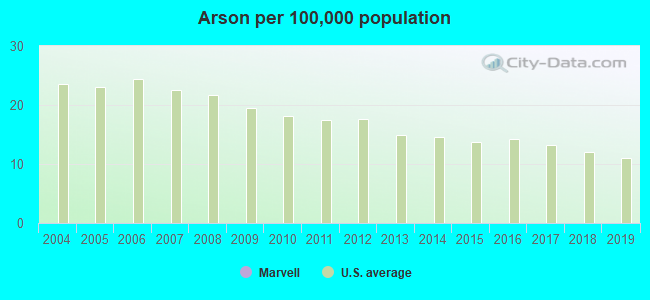 Arson per 100,000 population