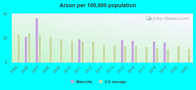 Arson per 100,000 population