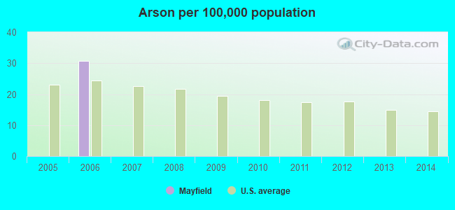 Arson per 100,000 population