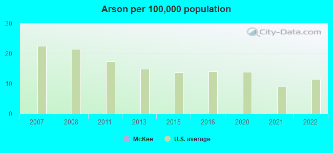 Arson per 100,000 population