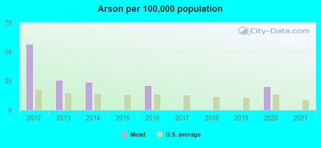 Arson per 100,000 population