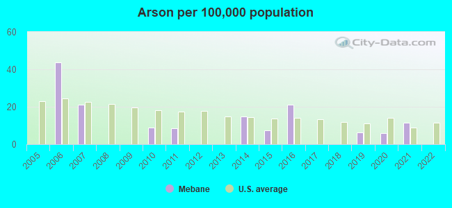 Arson per 100,000 population