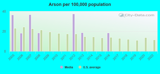 Arson per 100,000 population