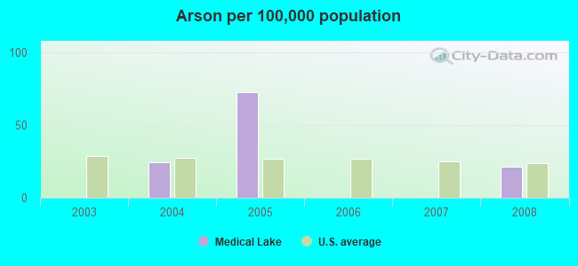 Arson per 100,000 population