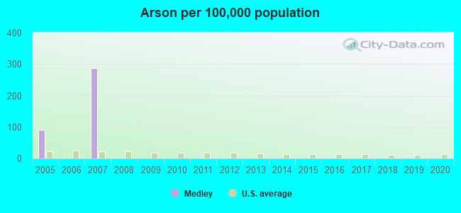 Arson per 100,000 population