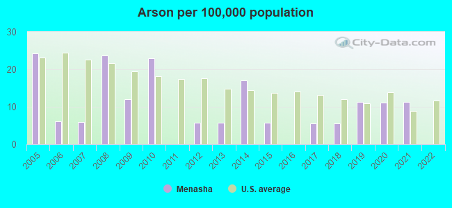 Arson per 100,000 population