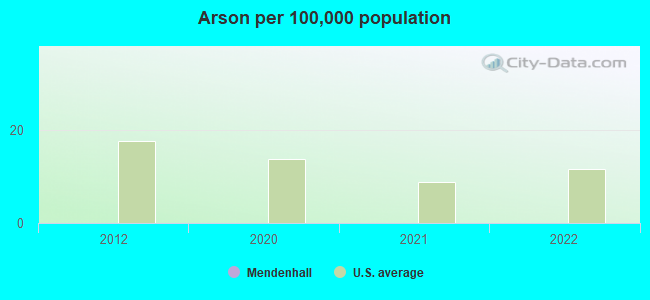 Arson per 100,000 population