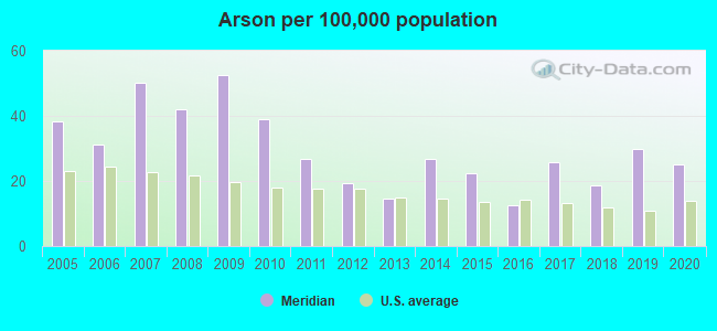 Arson per 100,000 population