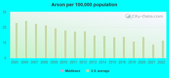 Arson per 100,000 population