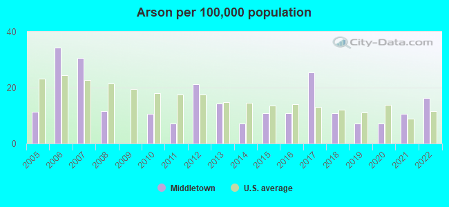 Arson per 100,000 population