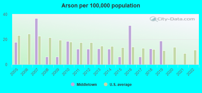 Arson per 100,000 population