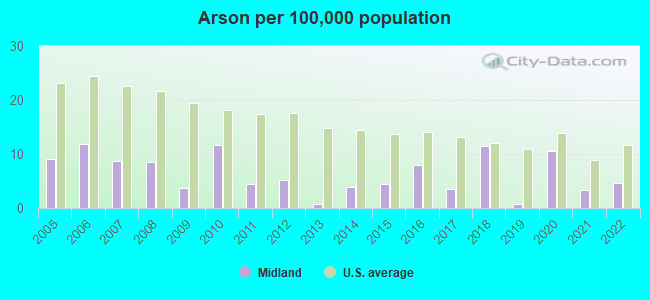 Arson per 100,000 population