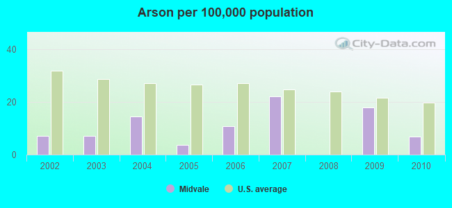 Arson per 100,000 population