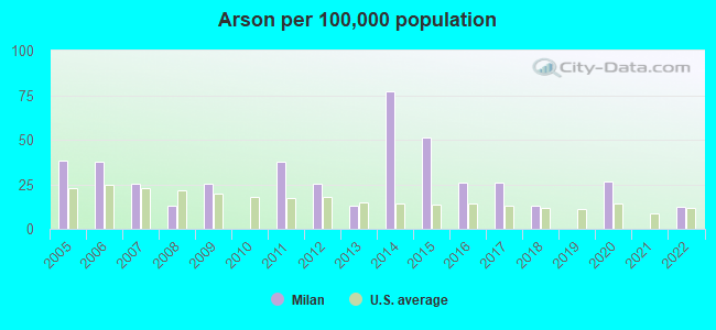 Arson per 100,000 population