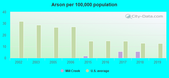 Arson per 100,000 population