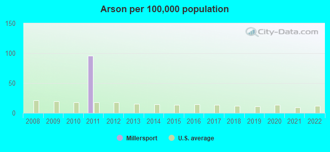 Arson per 100,000 population