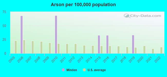 Arson per 100,000 population