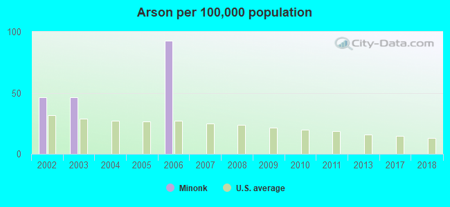 Arson per 100,000 population