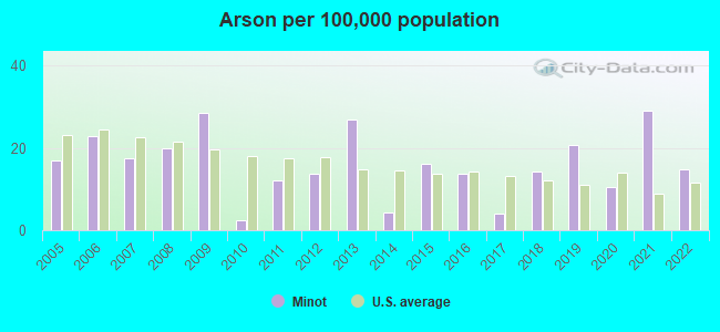 Arson per 100,000 population