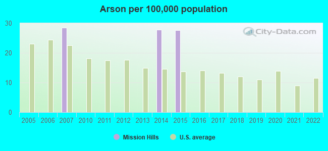 Arson per 100,000 population