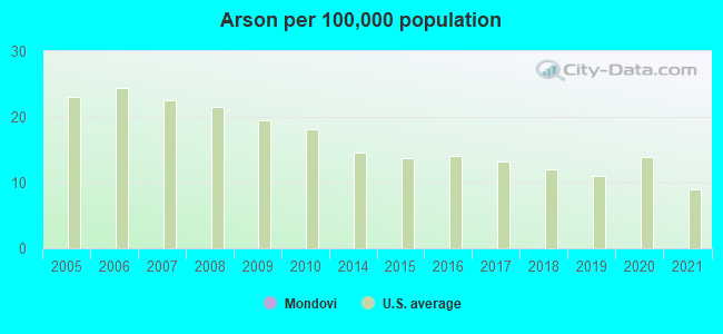 Arson per 100,000 population