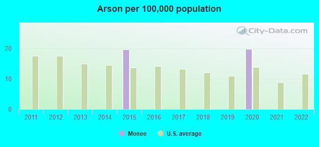 Arson per 100,000 population