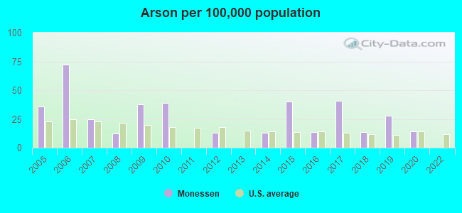 Arson per 100,000 population