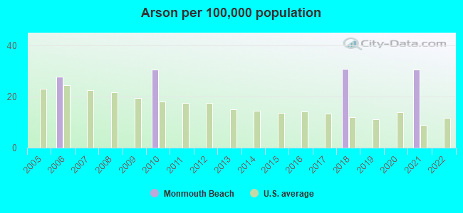 Arson per 100,000 population