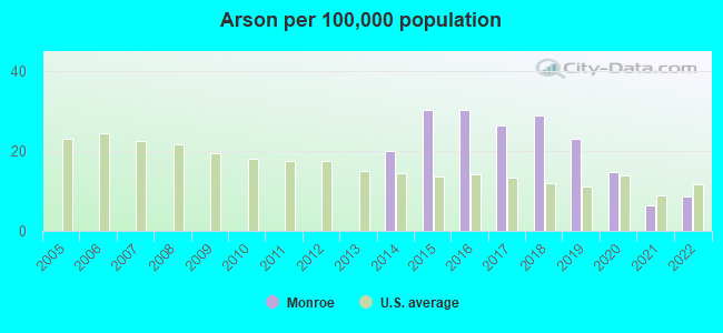 Arson per 100,000 population