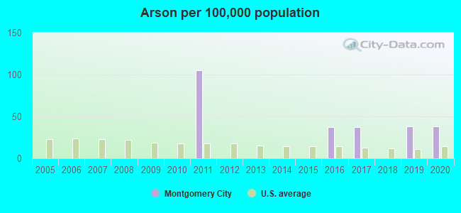 Arson per 100,000 population