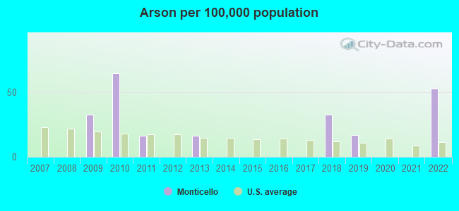 Arson per 100,000 population