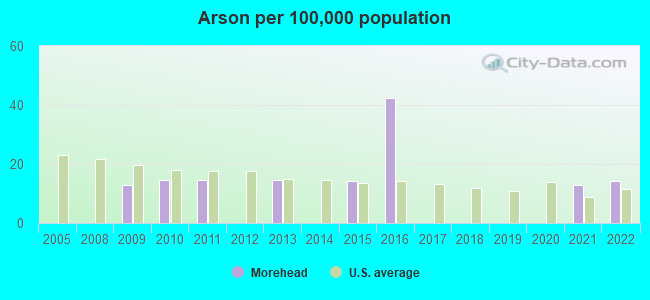 Arson per 100,000 population