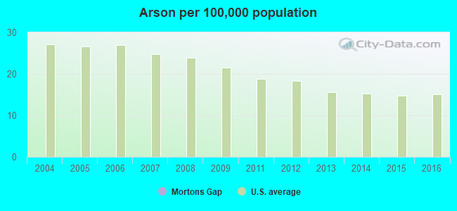 Arson per 100,000 population