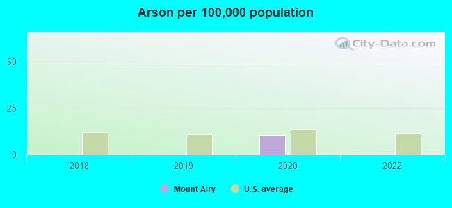 Arson per 100,000 population