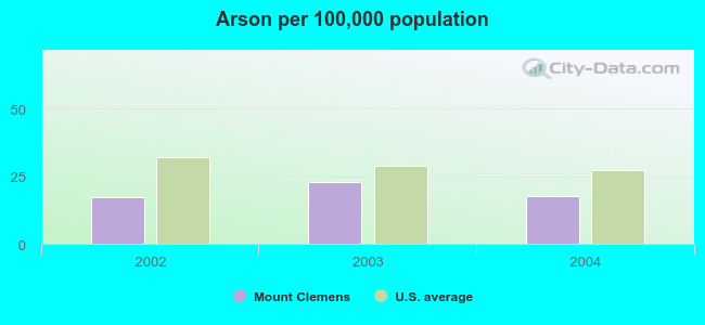 Arson per 100,000 population