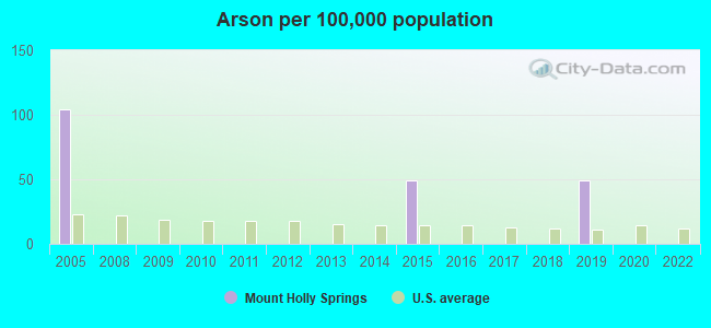 Arson per 100,000 population