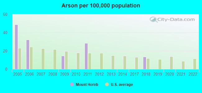 Arson per 100,000 population