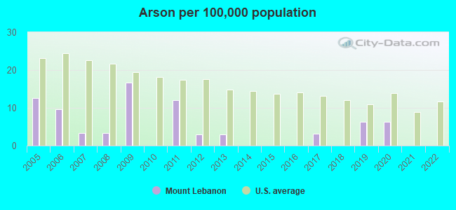 Arson per 100,000 population