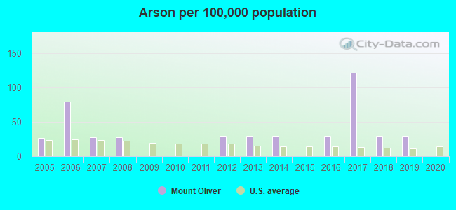 Arson per 100,000 population