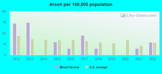 Arson per 100,000 population