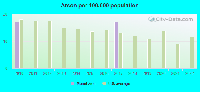 Arson per 100,000 population