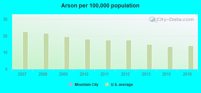 Arson per 100,000 population