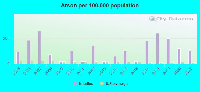 Arson per 100,000 population