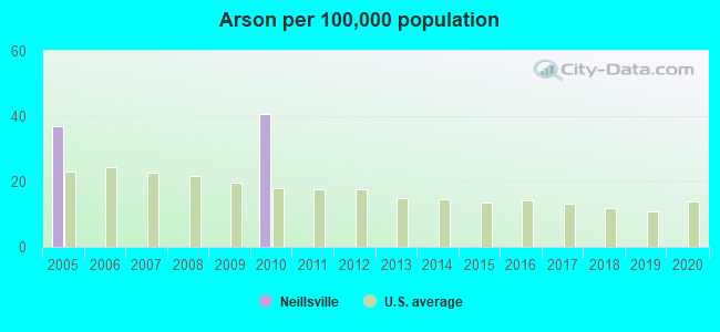 Arson per 100,000 population