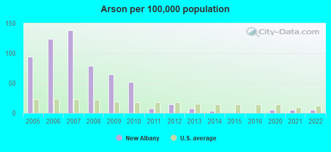 Arson per 100,000 population