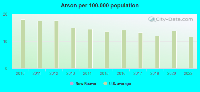 Arson per 100,000 population