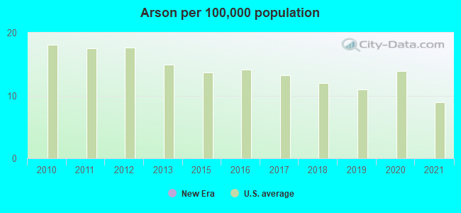 Arson per 100,000 population