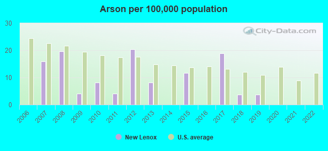 Arson per 100,000 population